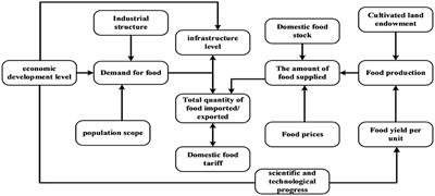 Evaluating the influencing factors of food imports within belt and road initiatives (BRI) countries: An economic threshold model approach